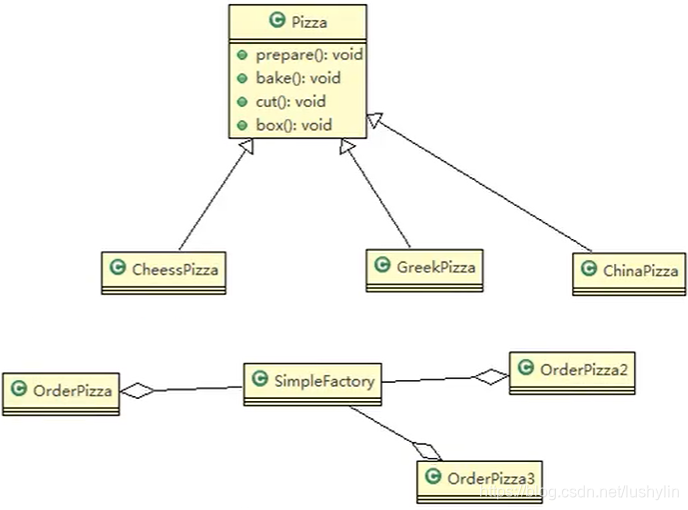 简单工程模式UML图