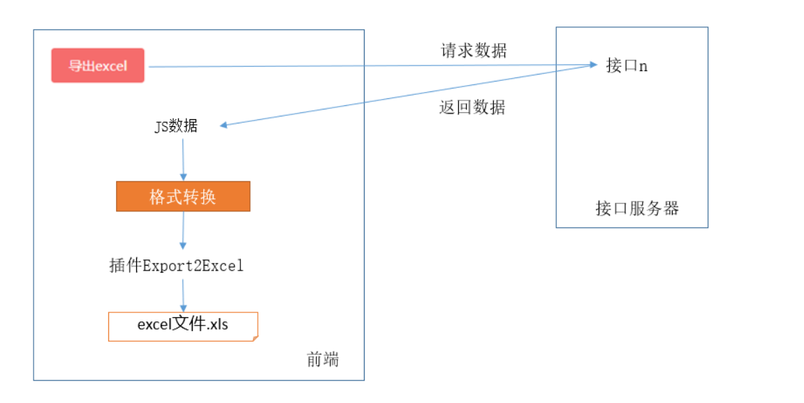 前端 - excel导入 / 导出功能