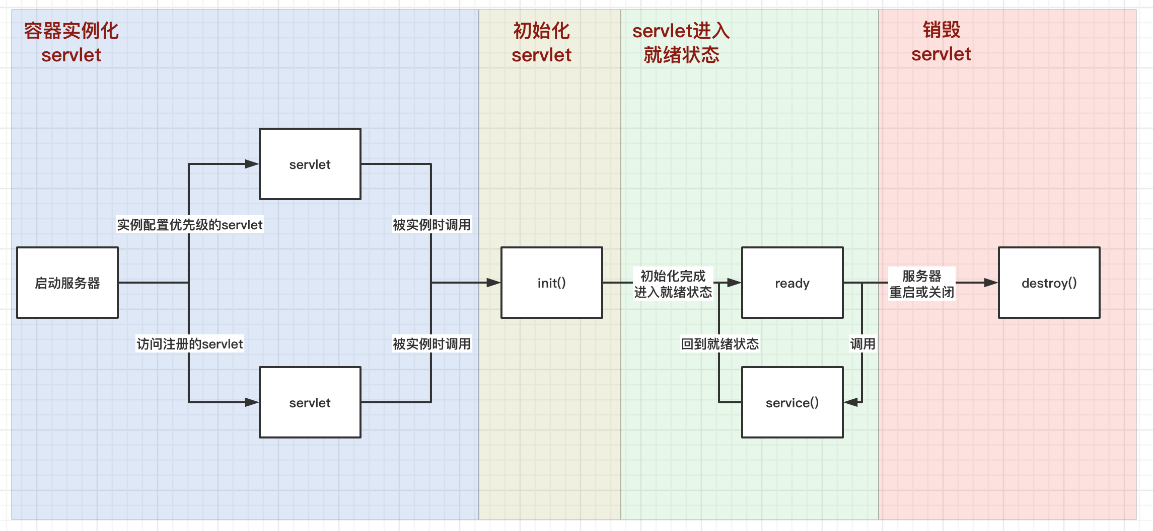 javaweb学习笔记07servlet生命周期