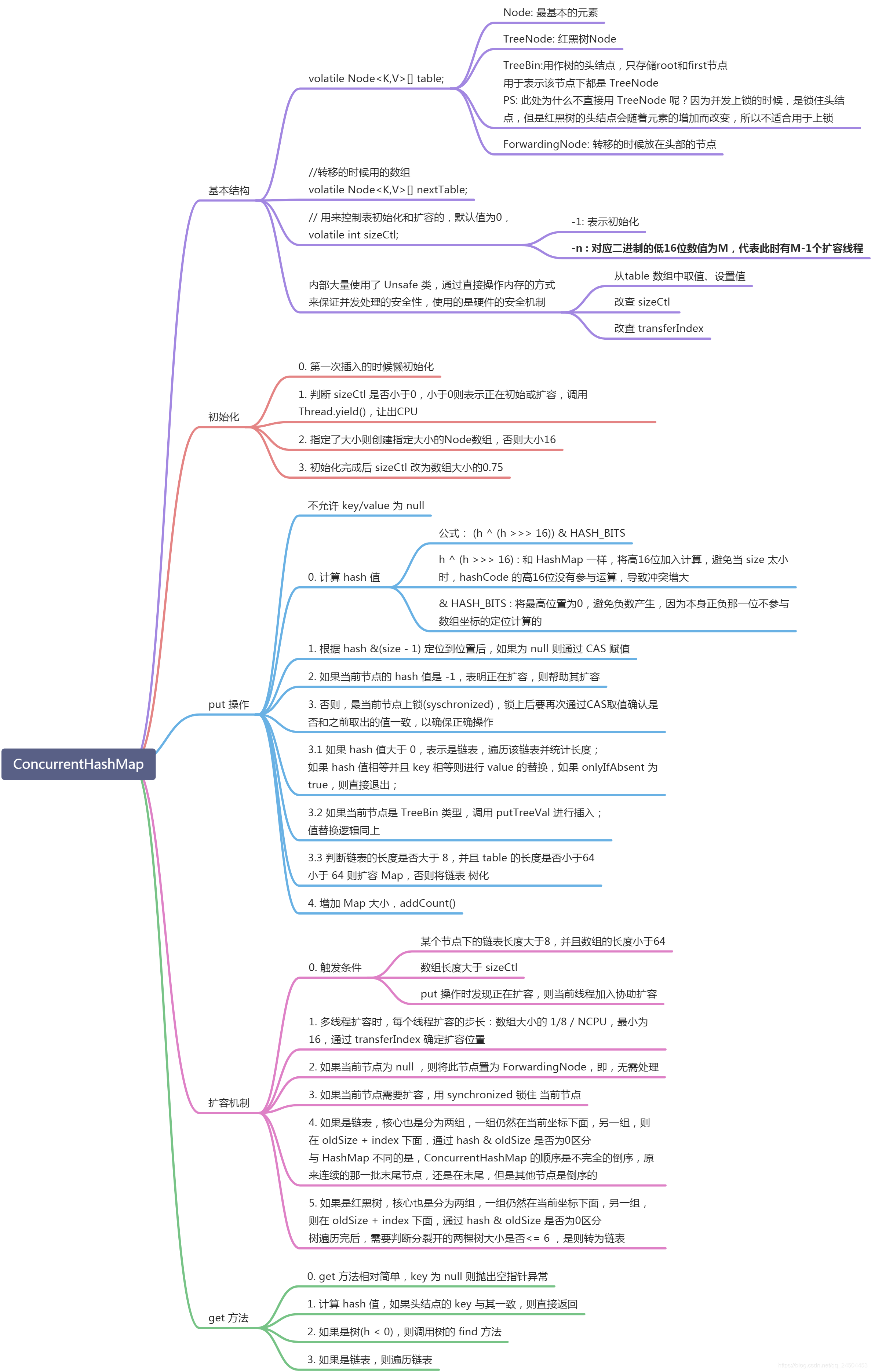 ConcurrentHashMap