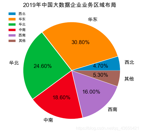 饼状图