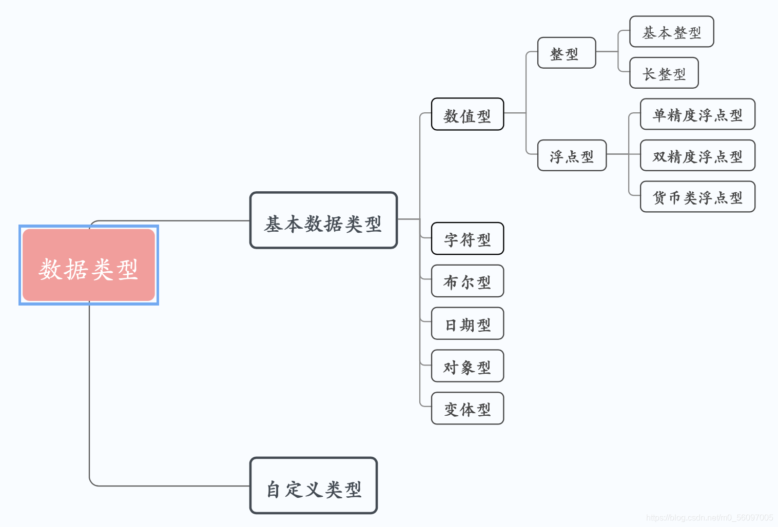 Visual Basic数据类型