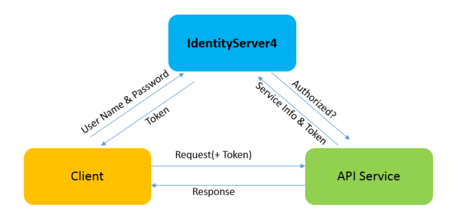 Shared identity. Identity server. identityserver4 иконка. схема работы token identity server 4. схема работы token identity server 4 react client.