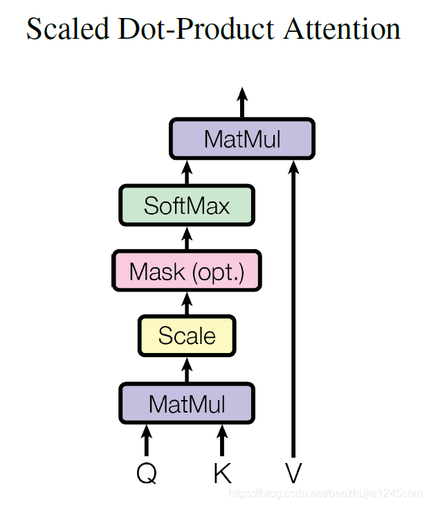 Scaled Dot-Product Attention