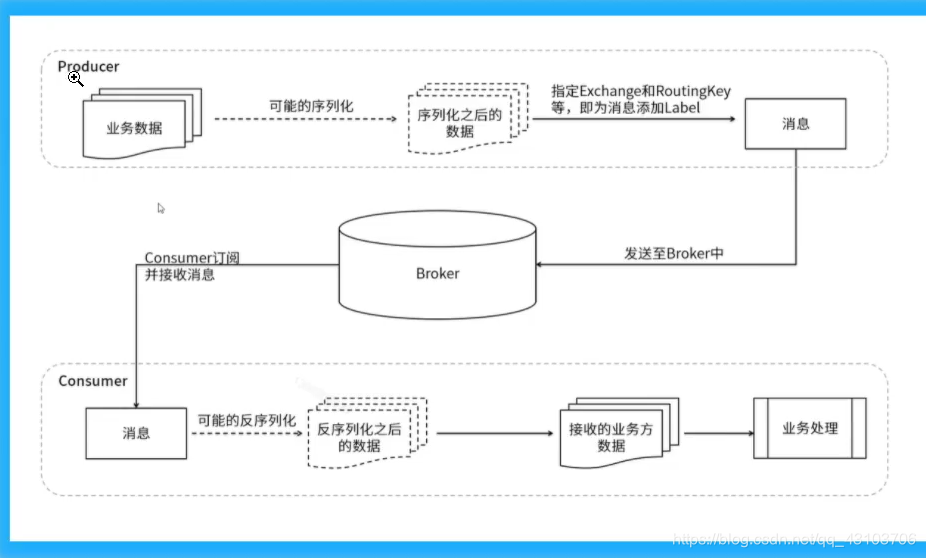 rabbitmq运行流程
