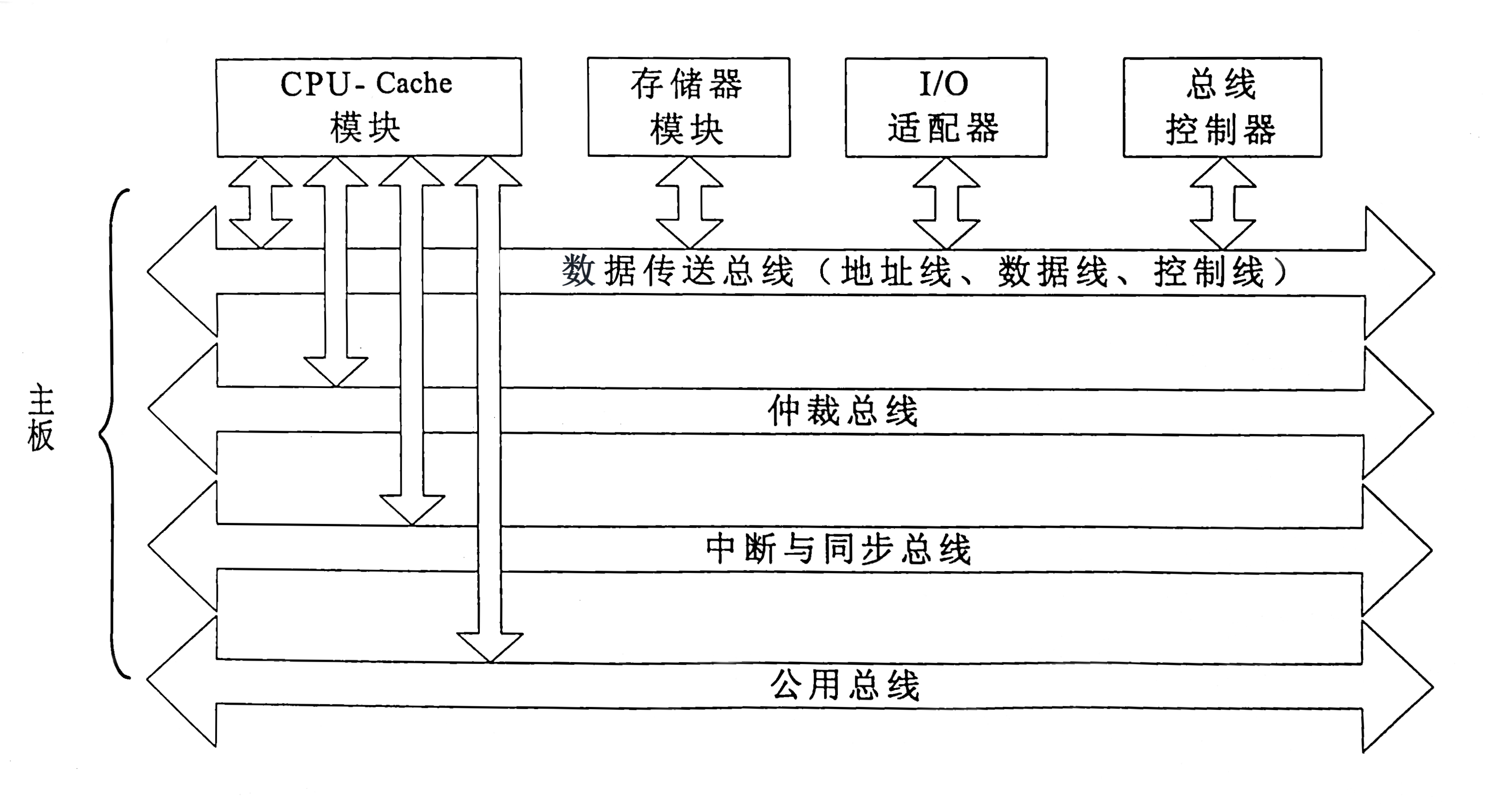 当代总线的内部结构