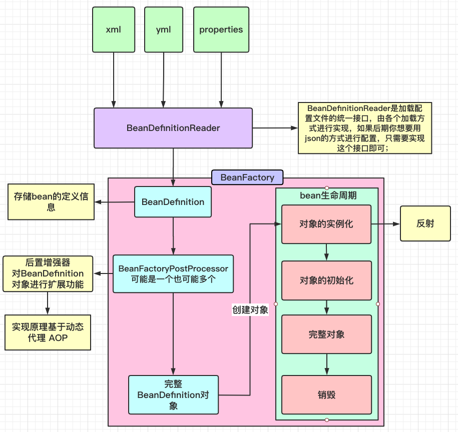 简单介绍一下spring bean的生命周期_生命周期分析