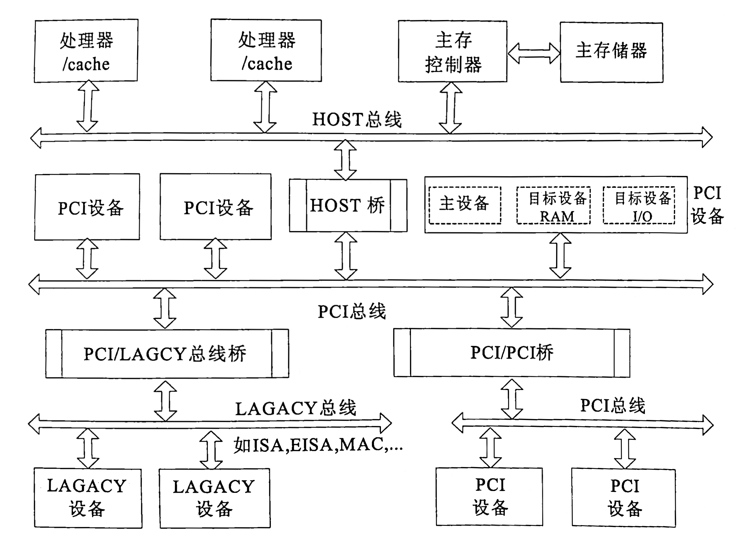 计算机组成原理 | 第七章《总线系统》学习笔记_总线系统课程笔记-CSDN博客