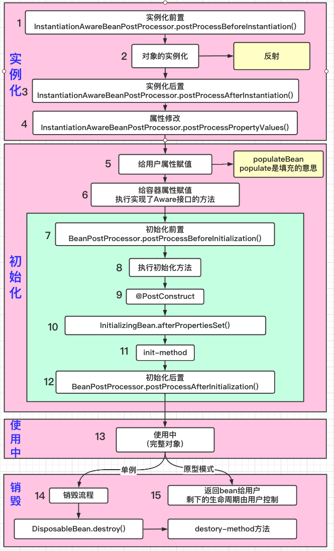 简单介绍一下spring bean的生命周期_生命周期分析