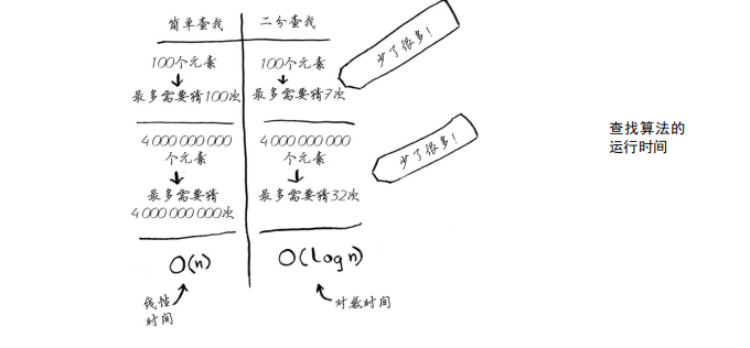 不同数据量下的运行时间
