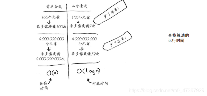不同数据量下的运行时间