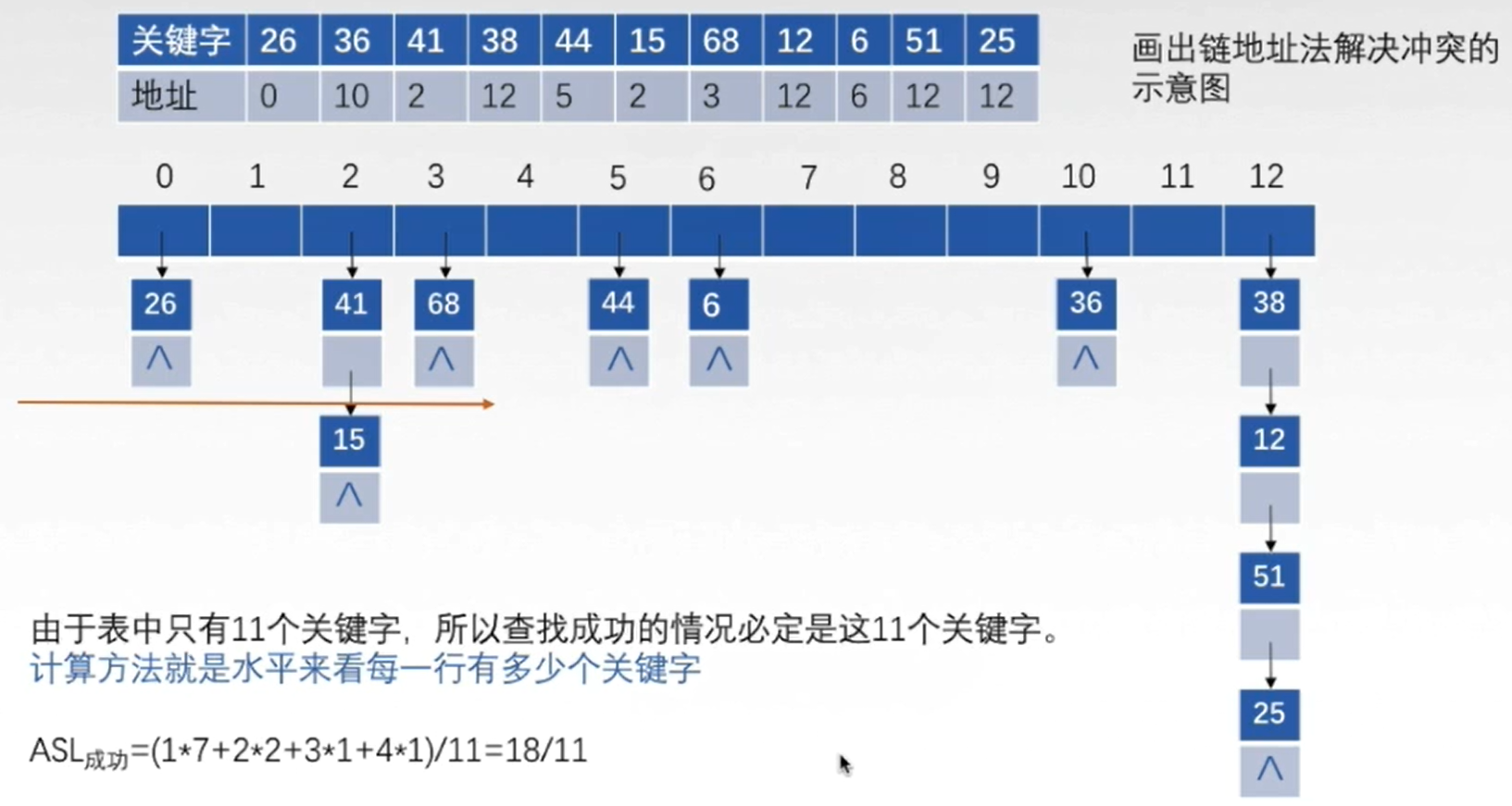 数据结构哈希表hashtable