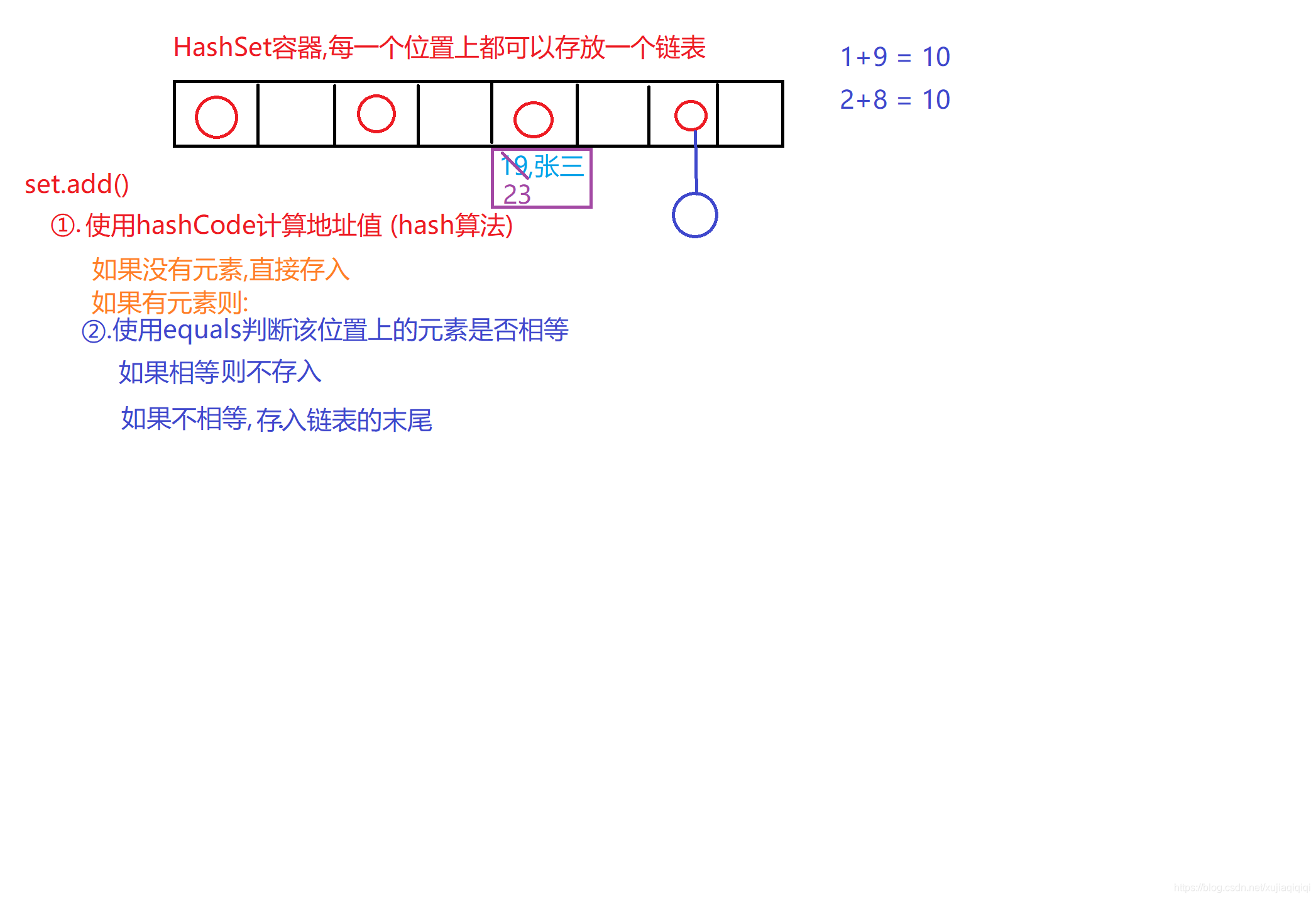 HashSet的存储过程