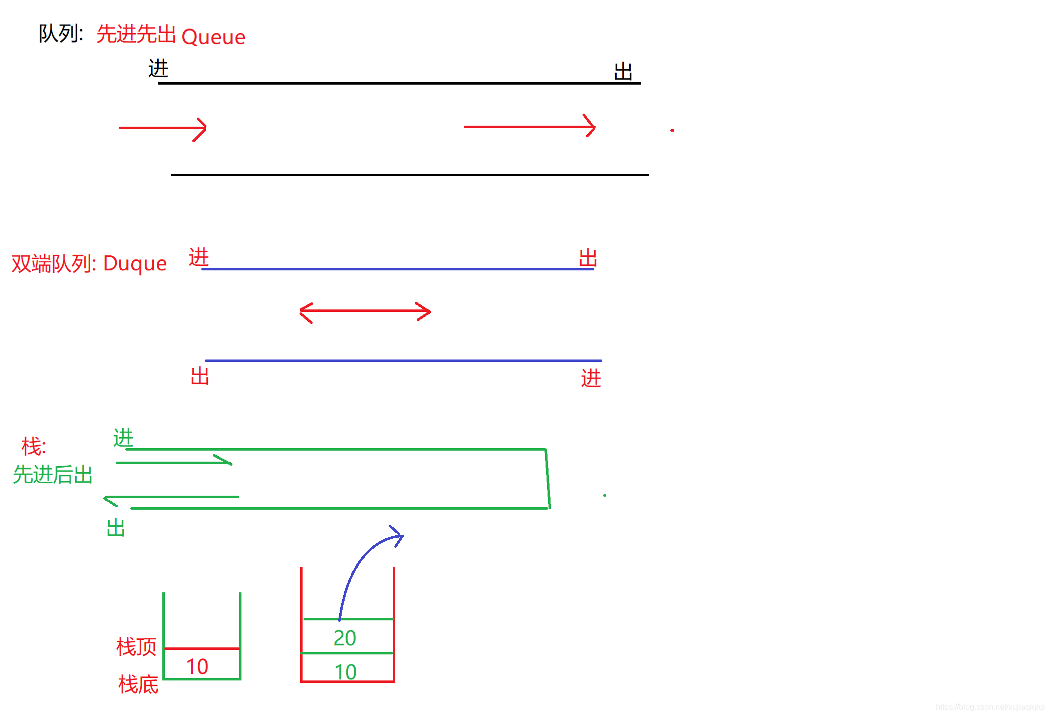 队列和栈的原理