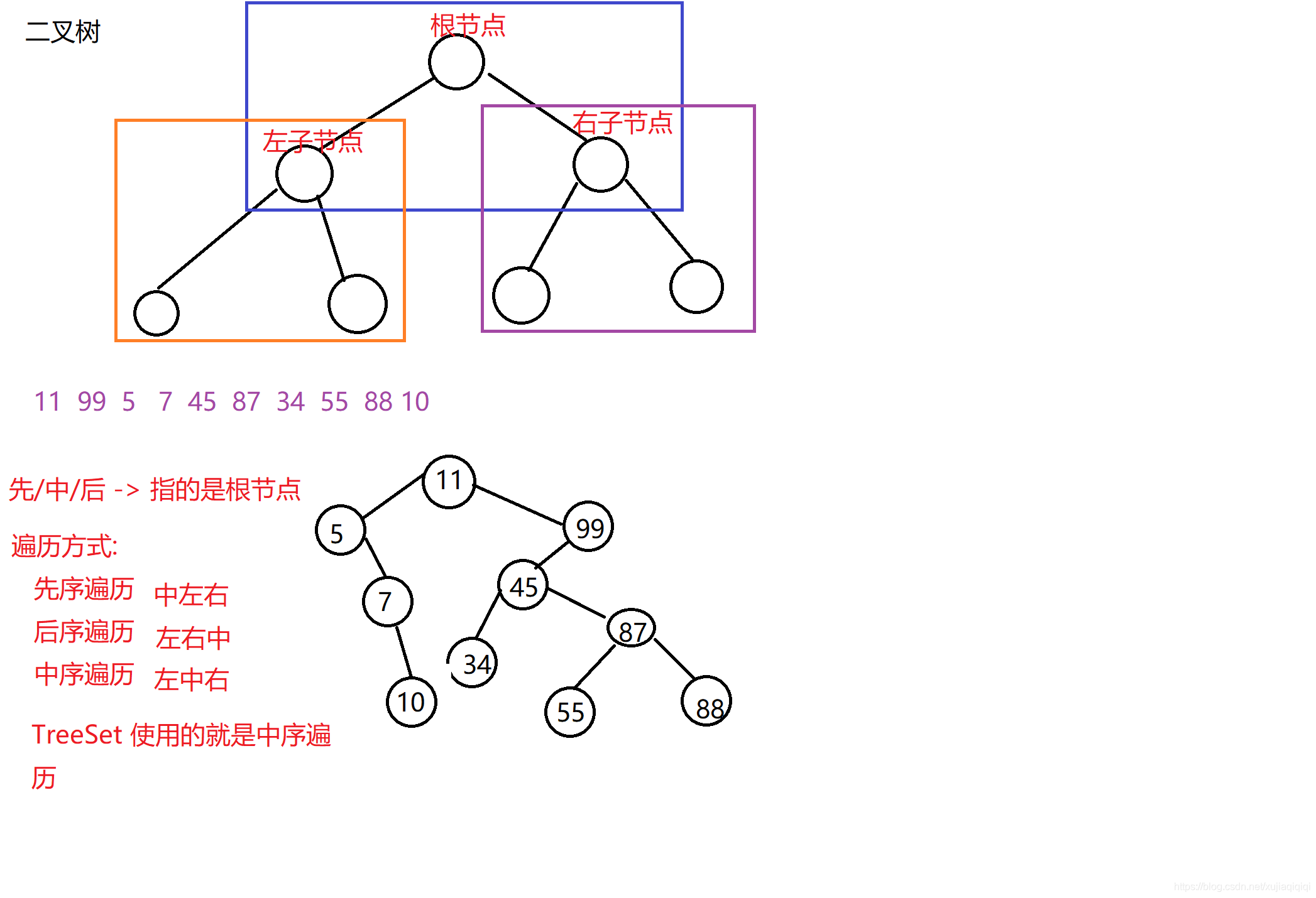 二叉树原理