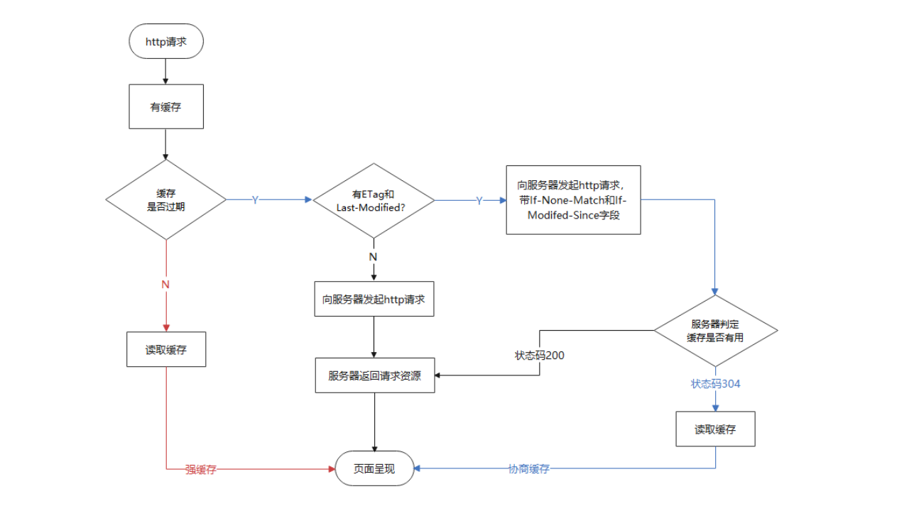 你知道304吗？图解强缓存和协商缓存