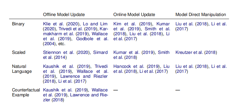 【Arxiv 2021】《 Putting Humans in the Natural Language Processing Loop: A Survey》阅读笔记