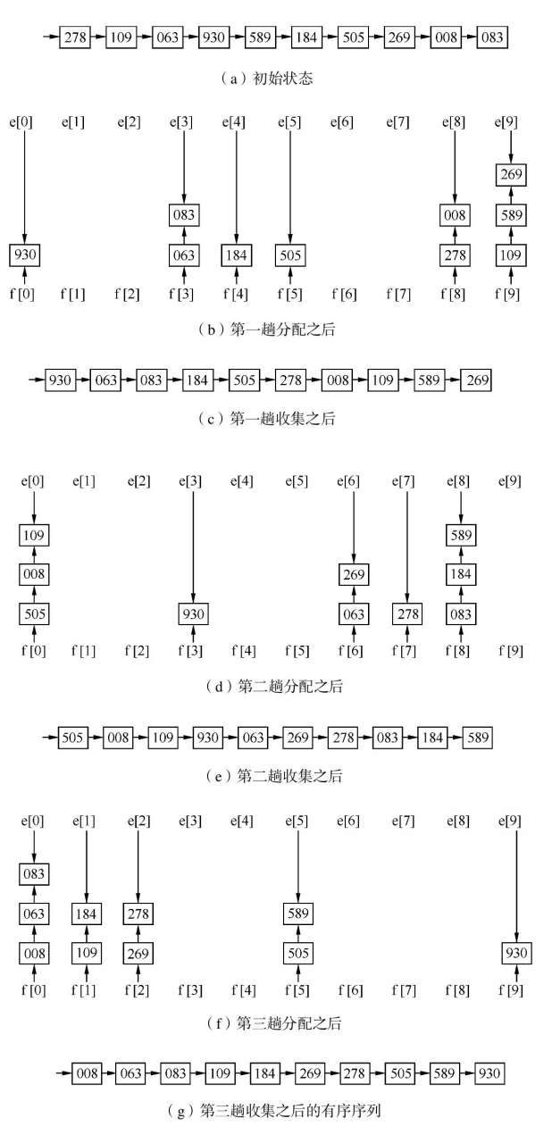 C++实现链式基数排序