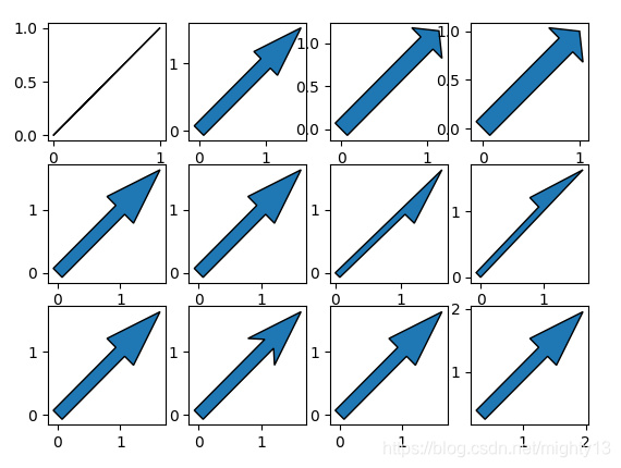 matplotlib之pyplot模块——向子图添加箭头(arrow())_在matplotlib中哪个函数可以在图表中添加箭头-CSDN博客