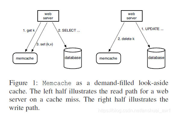 cache consistency: Read-Through, Write-Through, Write-Behind_cache ...