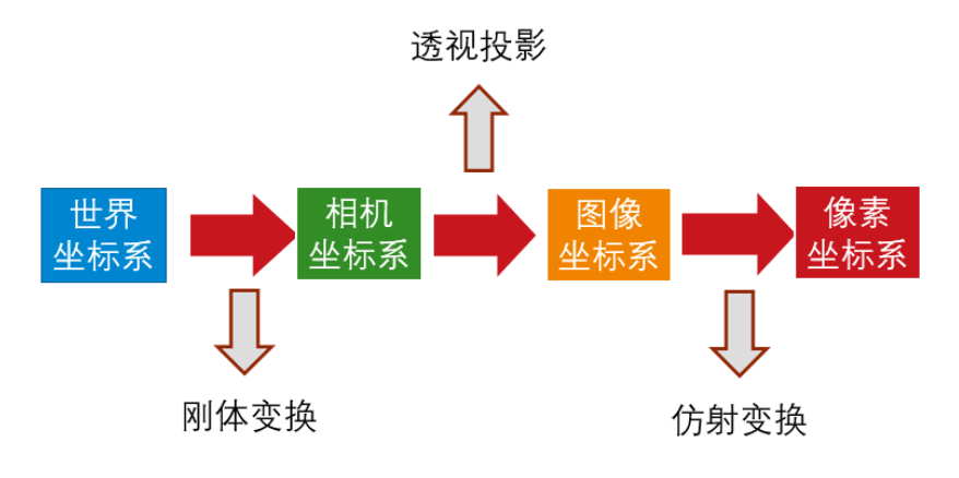 python計算機視覺圖像處理基礎之相機標定