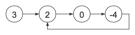 <span style='color:red;'>LeetCode</span>：<span style='color:red;'>环形</span><span style='color:red;'>链</span><span style='color:red;'>表</span><span style='color:red;'>II</span>