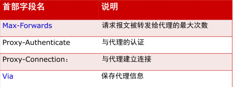 代理相关请求首部