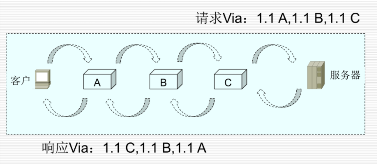 请求和响应Via