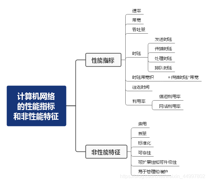 计算机网络的性能指标和非性能特征