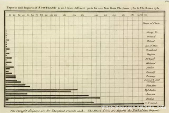 Earliest Bar Charts