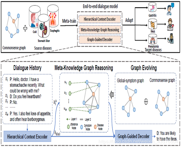 论文阅读笔记( 一 )：Graph-Evolving Meta-Learning for Low-Resource Medical Dialogue Generation