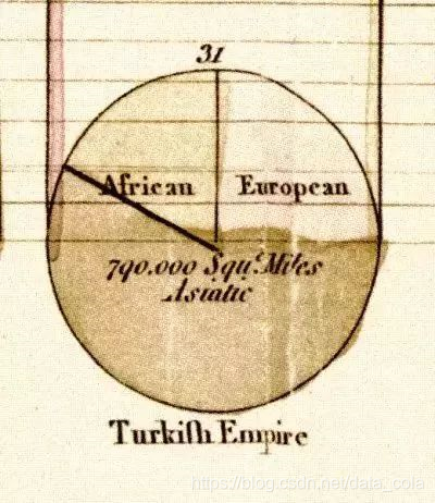 Earliest Pie Charts