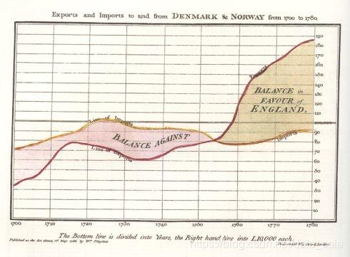 Earliest Line Chart