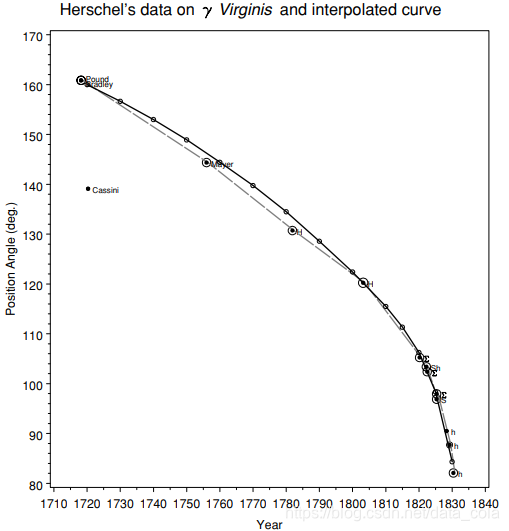 The earliest scatterplots