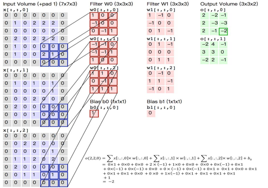 opencv:卷积涉及的基础概念，Sobel边缘检测代码实现及Same（相同）填充与Vaild（有效）填充