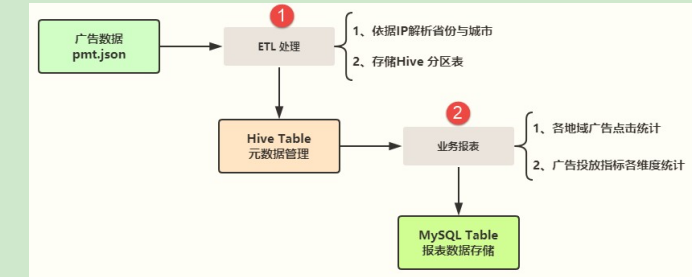 手把手教你大数据离线综合实战etl Hive Mysql Spark