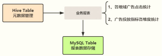 手把手教你大数据离线综合实战etl Hive Mysql Spark