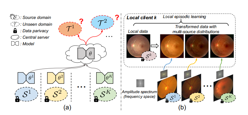 图1.(a)联邦域通用化(FedDG)的新问题设置,其目的是从多个分散的源域中学习联邦模型,以便可以直接推广到完全看不见的目标域。 (b)解决FedDG的主要思想是通过在每个本地客户处传递频率空间中的分布信息和情景学习。