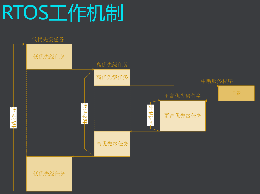 RTOS 基础知识_rtos基础知识-CSDN博客