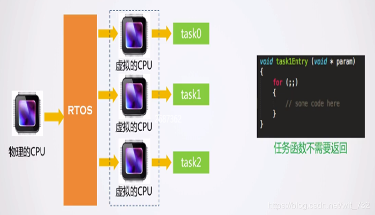 RTOS 基础知识_rtos基础知识-CSDN博客