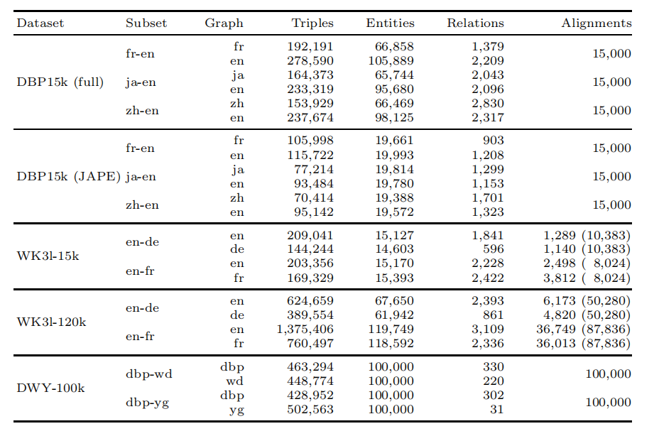 【实体对齐·HGCN】Jointly Learning Entity and Relation Representations for Entity Alignment