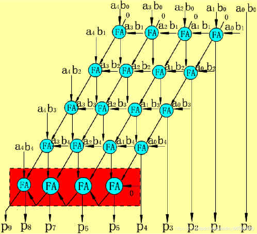 无符号阵列乘法器逻辑电路图