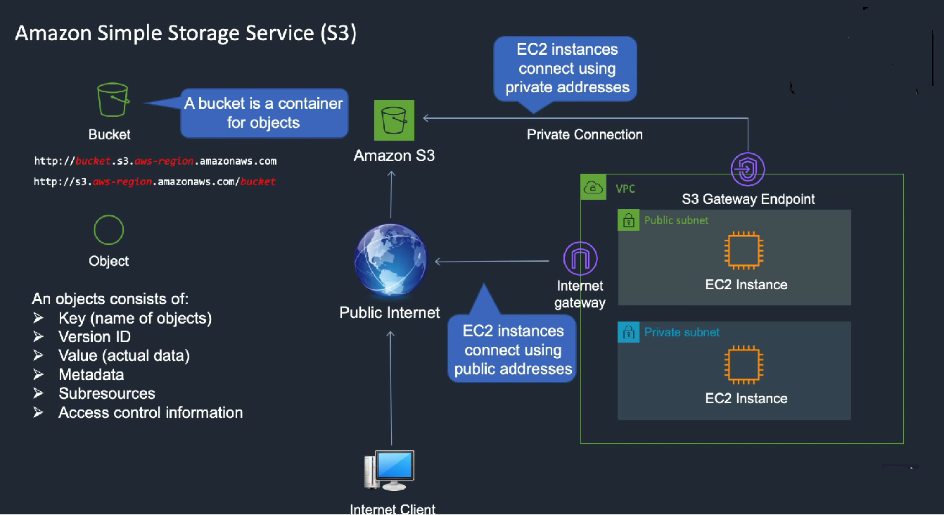 AWS S3 (Simple Storage Service)_aws s3是公网访问还是私网访问-CSDN博客