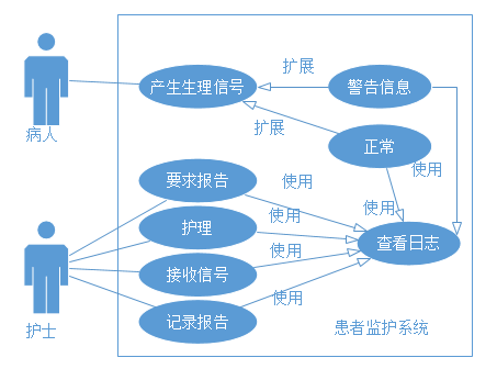 患者监护系统模型