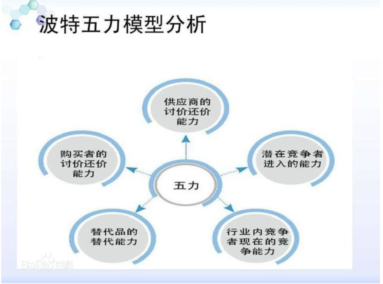 波特五力模型图解图片