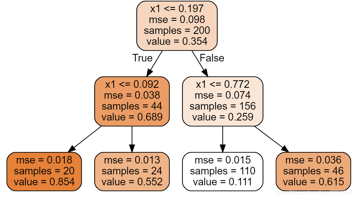 决策树案例代码练习