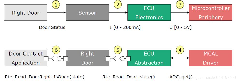 Rm Module Bsw Autosar学习笔记——(二)BSW模块-CSDN博客