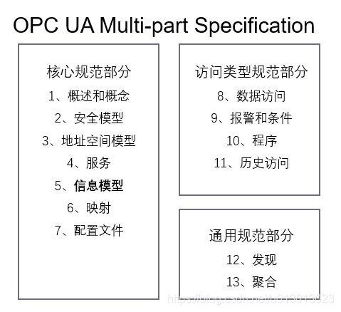 OPC UA 官方文档