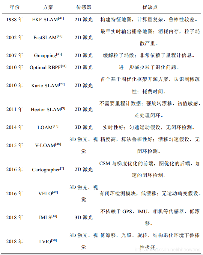 激光SLAM框架总结