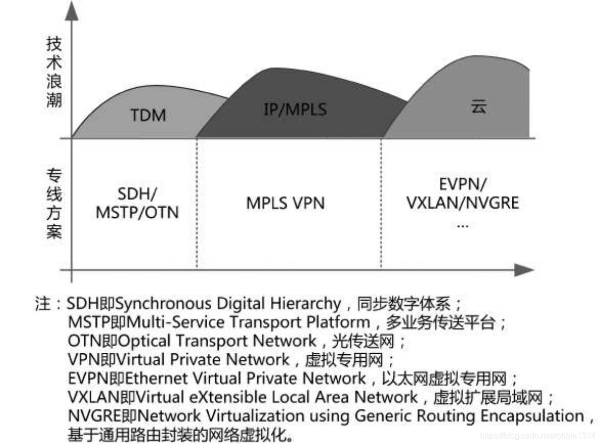 企业WAN演进趋势